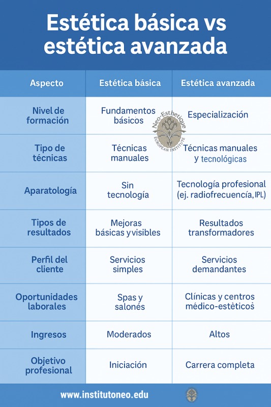 infografia con diferencia entre estética básica vs estética avanzada