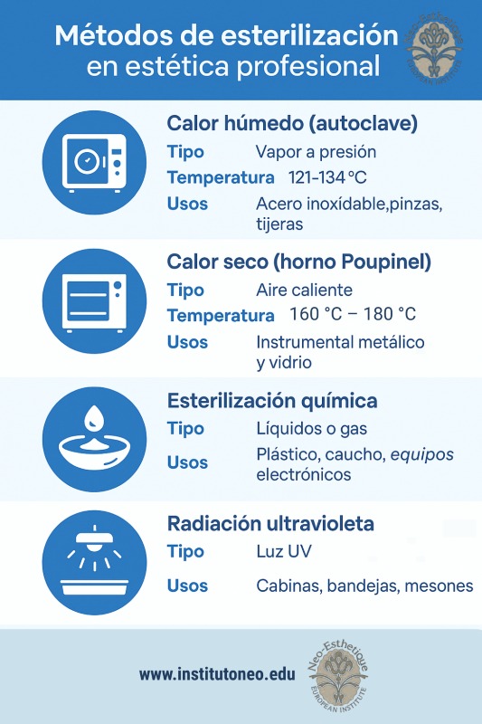 infografia con métodos de esterilización en estética en Puerto Rico