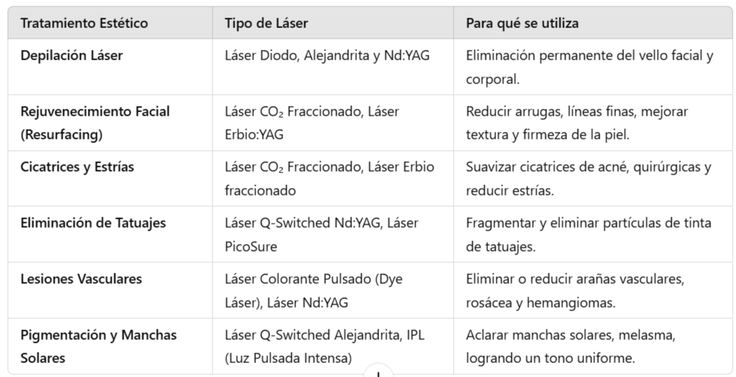 Tabla con los usos más comunes del láser en medicina estética